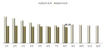 2024年8月中国农药价格指数（capi）